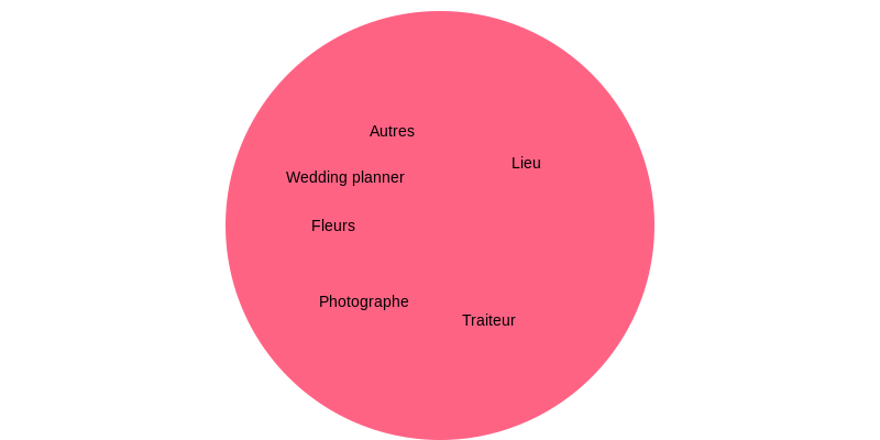 Répartition typique du budget mariage (2026)